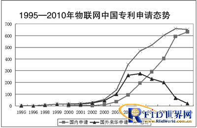 1995-2010中國(guó)物聯(lián)網(wǎng)專利申請(qǐng)態(tài)勢(shì)