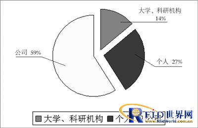 1995-2010中國(guó)物聯(lián)網(wǎng)專利申請(qǐng)者機(jī)構(gòu)組成