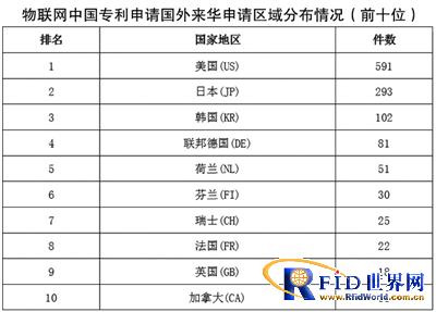 1995-2010物聯(lián)網(wǎng)中國(guó)專利申請(qǐng)國(guó)外來(lái)華申請(qǐng)區(qū)域分布情況（前十名）