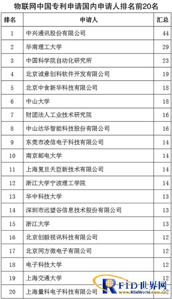 1995-2010物聯(lián)網(wǎng)中國(guó)專利申請(qǐng)國(guó)內(nèi)申請(qǐng)人排名前20名