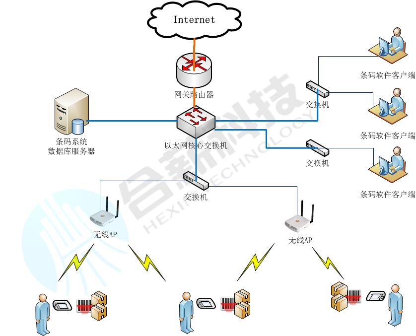 條形碼技術(shù)管理庫房倉庫